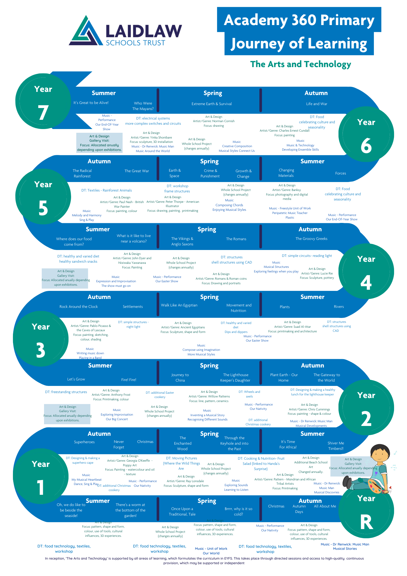 Copy of The Arts Journey A360 Primary